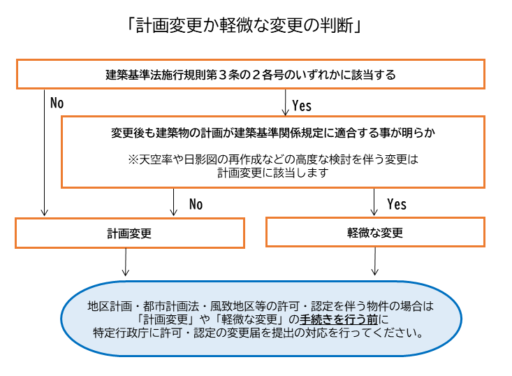 計画変更・軽微変更・各種変更届 - J建築検査センター（JAIC）